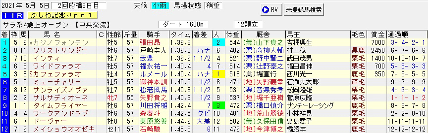 2021/5/5 船橋11R かしわ記念(Jpn1)